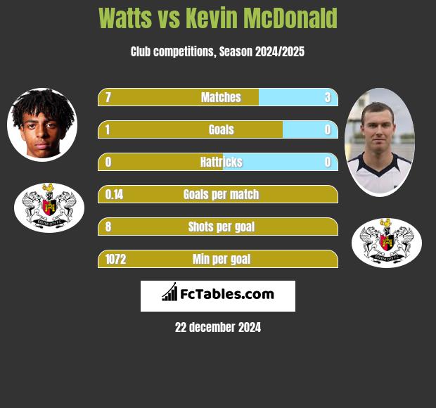 Watts vs Kevin McDonald h2h player stats