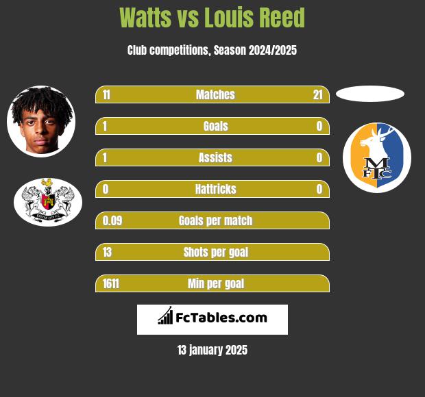 Watts vs Louis Reed h2h player stats