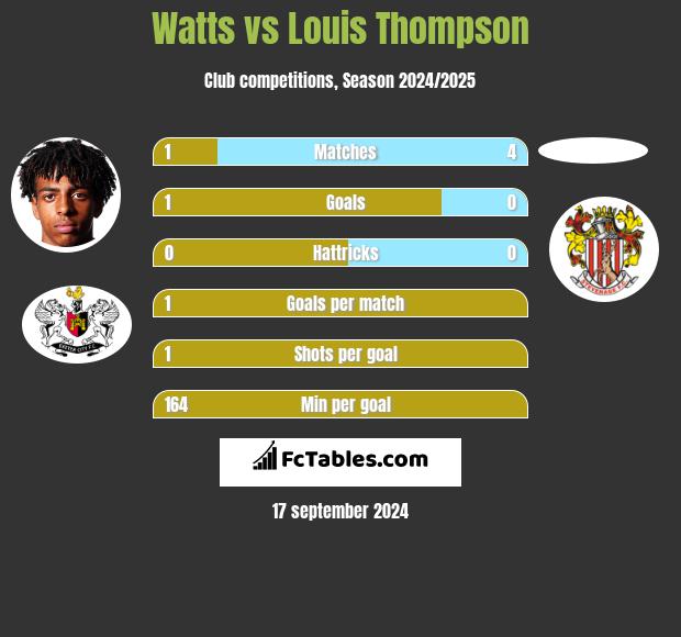 Watts vs Louis Thompson h2h player stats