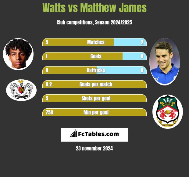 Watts vs Matthew James h2h player stats