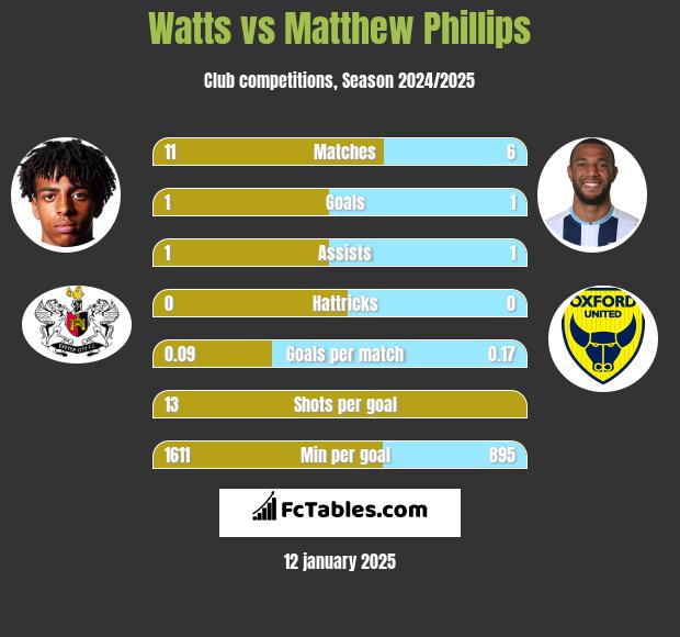 Watts vs Matthew Phillips h2h player stats