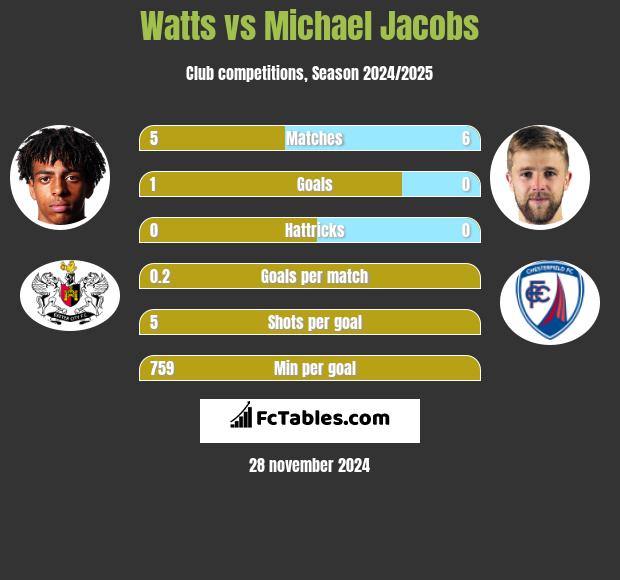 Watts vs Michael Jacobs h2h player stats