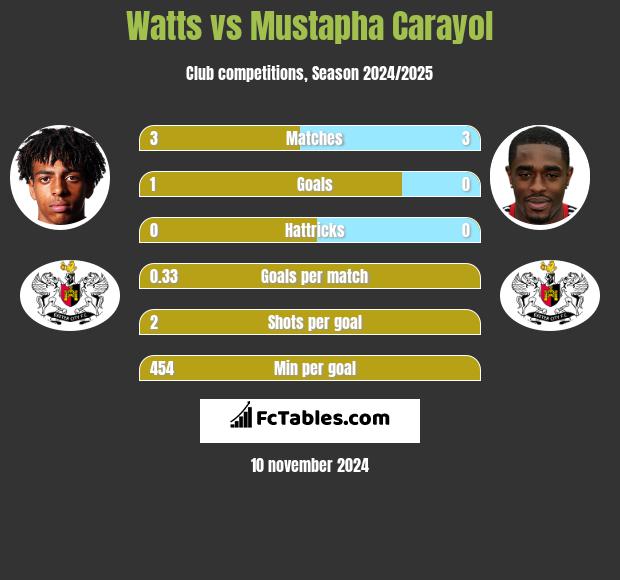 Watts vs Mustapha Carayol h2h player stats