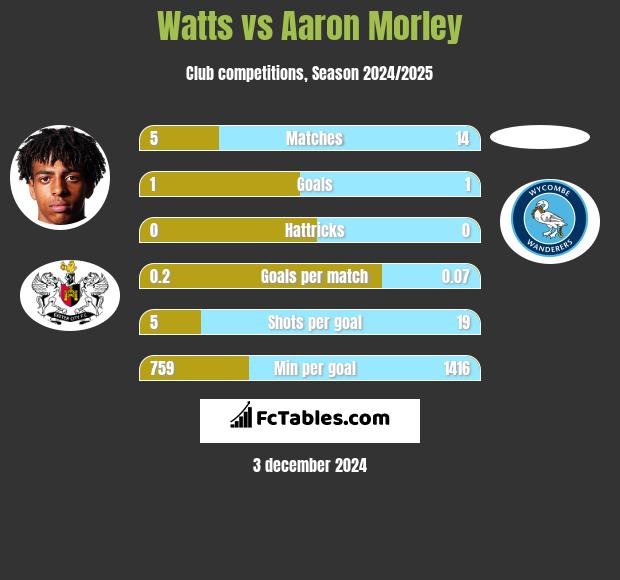 Watts vs Aaron Morley h2h player stats