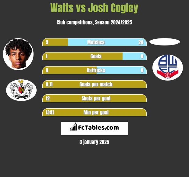 Watts vs Josh Cogley h2h player stats