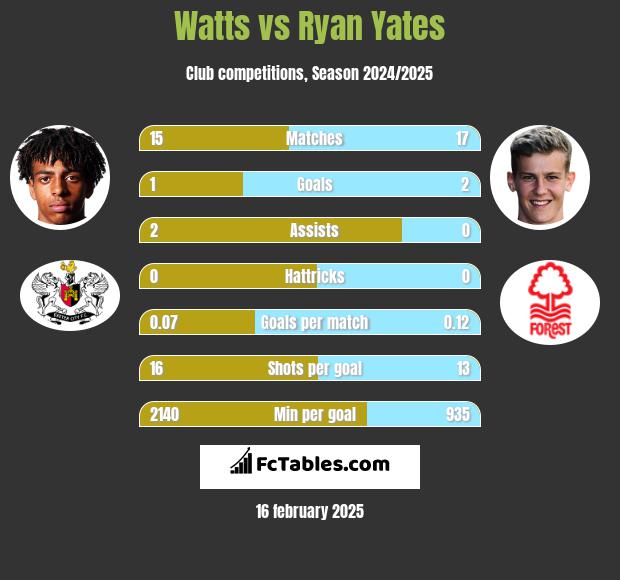 Watts vs Ryan Yates h2h player stats