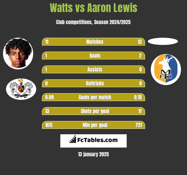 Watts vs Aaron Lewis h2h player stats