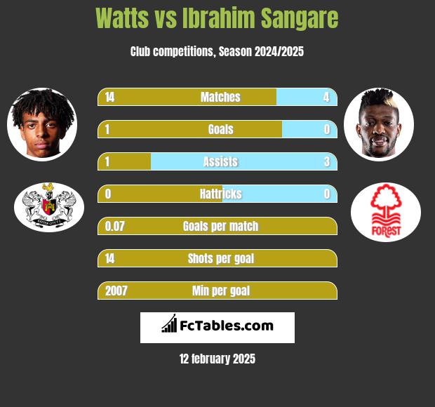 Watts vs Ibrahim Sangare h2h player stats