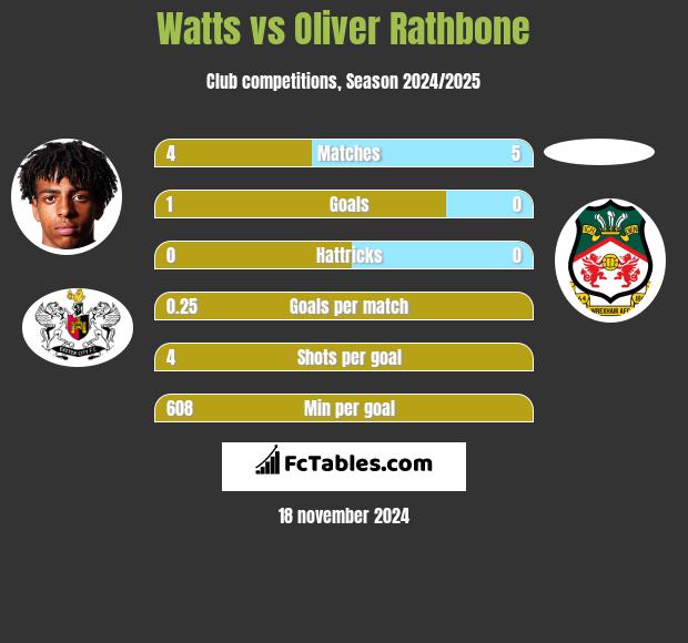 Watts vs Oliver Rathbone h2h player stats