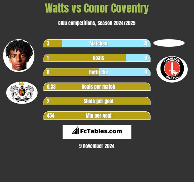 Watts vs Conor Coventry h2h player stats