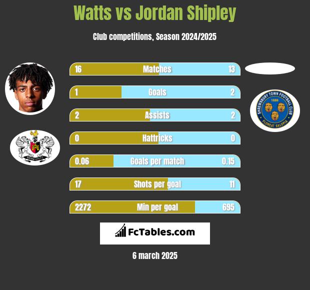 Watts vs Jordan Shipley h2h player stats