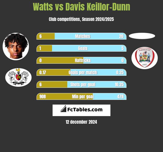 Watts vs Davis Keillor-Dunn h2h player stats