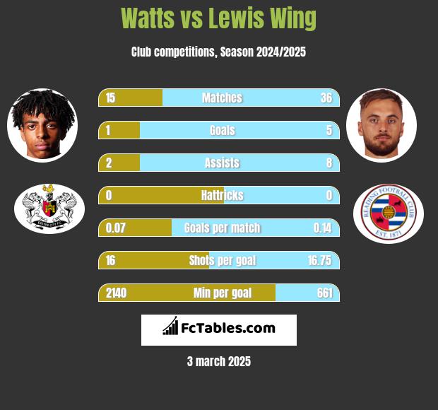 Watts vs Lewis Wing h2h player stats