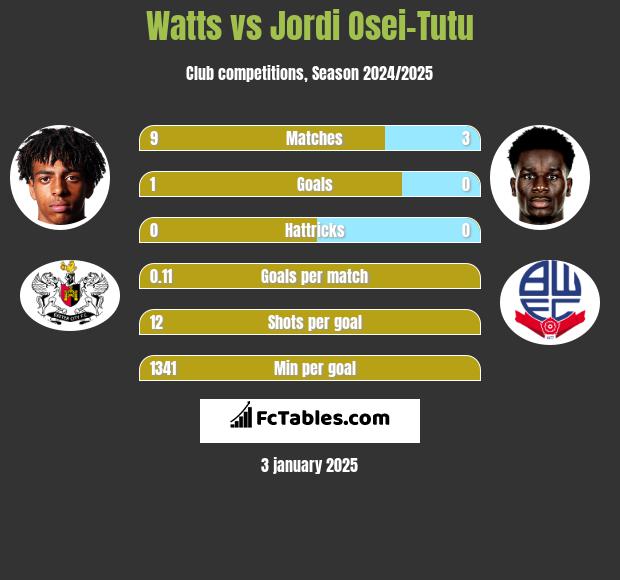 Watts vs Jordi Osei-Tutu h2h player stats