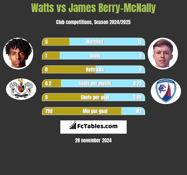 Watts vs James Berry-McNally h2h player stats