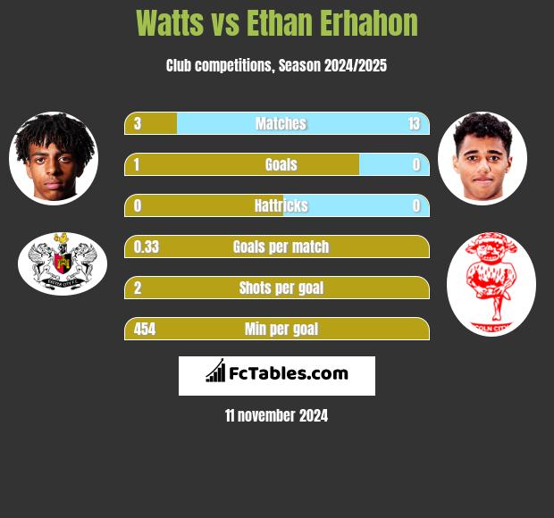 Watts vs Ethan Erhahon h2h player stats