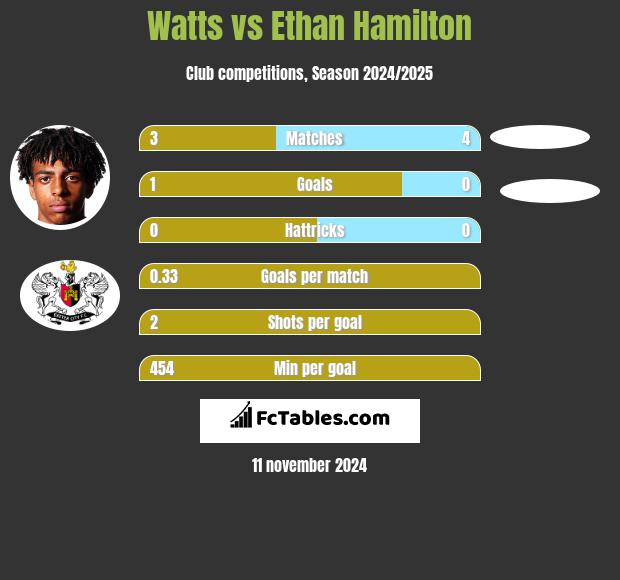 Watts vs Ethan Hamilton h2h player stats