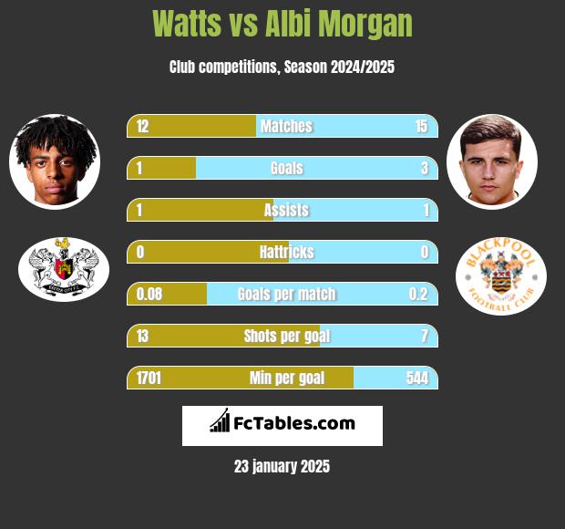 Watts vs Albi Morgan h2h player stats