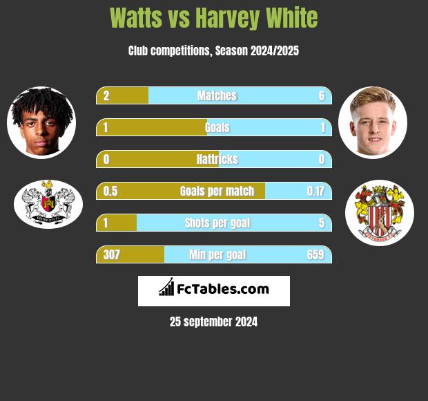 Watts vs Harvey White h2h player stats