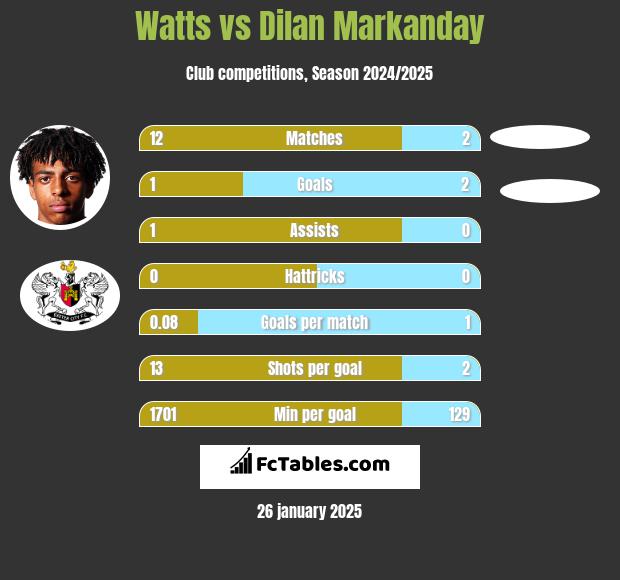 Watts vs Dilan Markanday h2h player stats