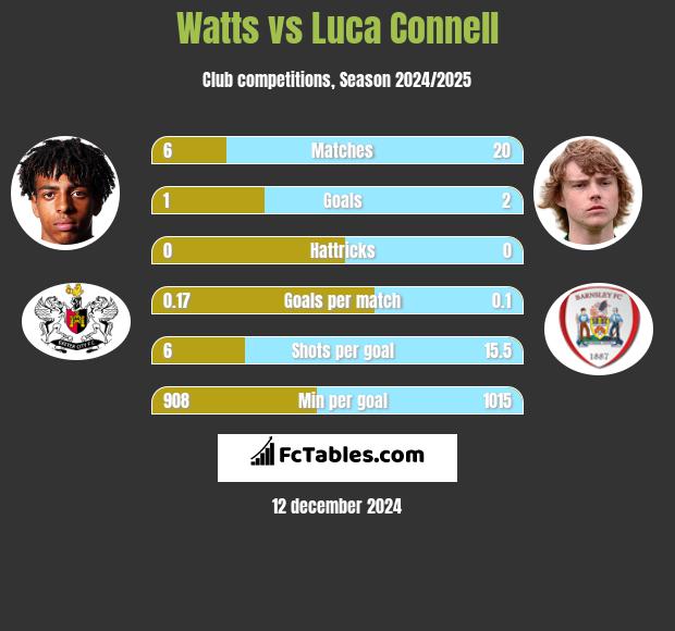 Watts vs Luca Connell h2h player stats