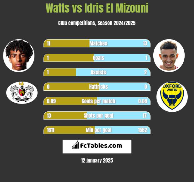 Watts vs Idris El Mizouni h2h player stats