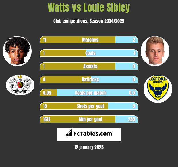 Watts vs Louie Sibley h2h player stats