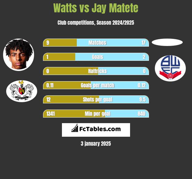 Watts vs Jay Matete h2h player stats