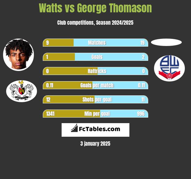 Watts vs George Thomason h2h player stats