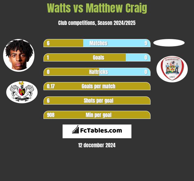 Watts vs Matthew Craig h2h player stats