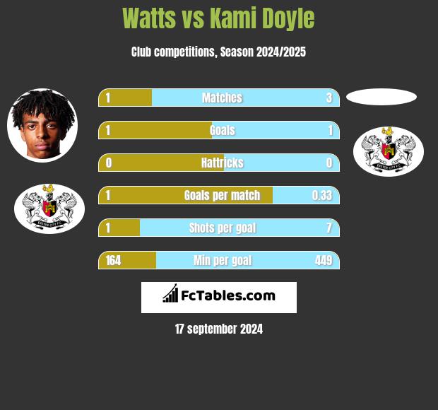 Watts vs Kami Doyle h2h player stats