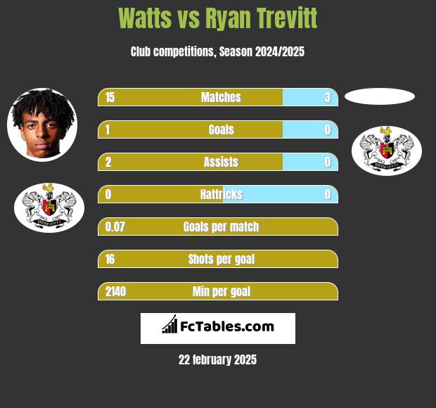 Watts vs Ryan Trevitt h2h player stats