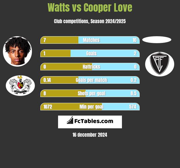 Watts vs Cooper Love h2h player stats