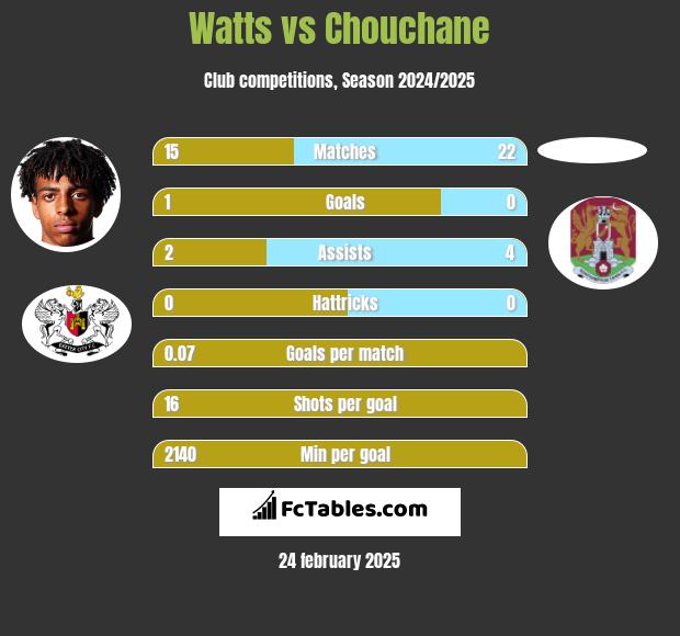 Watts vs Chouchane h2h player stats