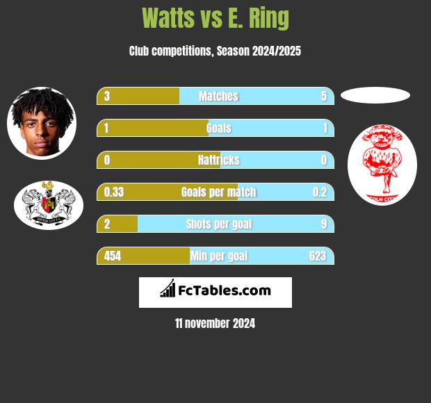 Watts vs E. Ring h2h player stats