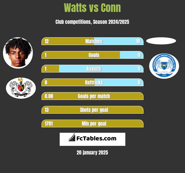 Watts vs Conn h2h player stats