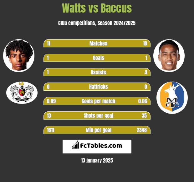 Watts vs Baccus h2h player stats