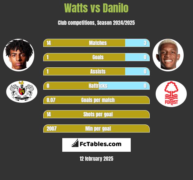 Watts vs Danilo h2h player stats