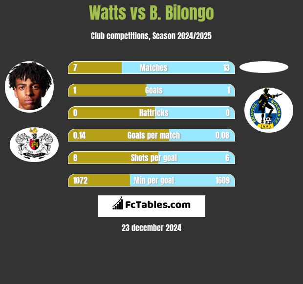 Watts vs B. Bilongo h2h player stats