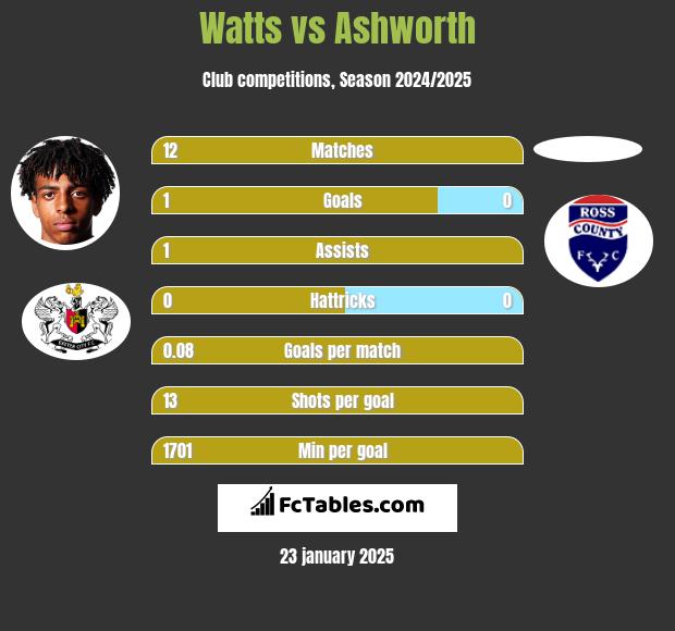 Watts vs Ashworth h2h player stats