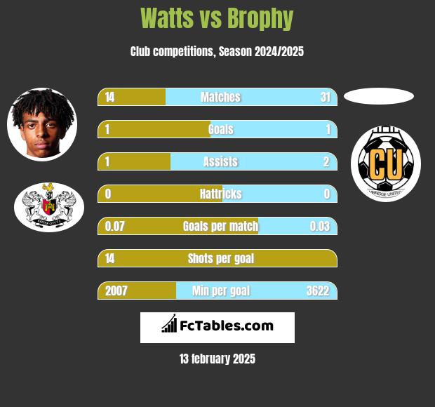 Watts vs Brophy h2h player stats