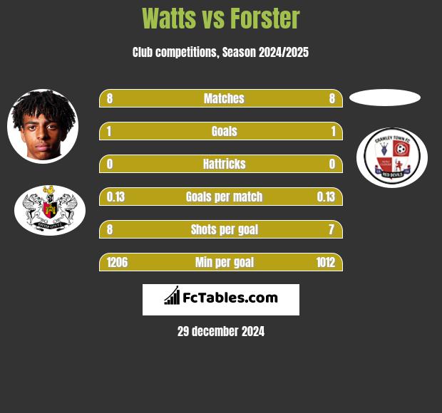 Watts vs Forster h2h player stats