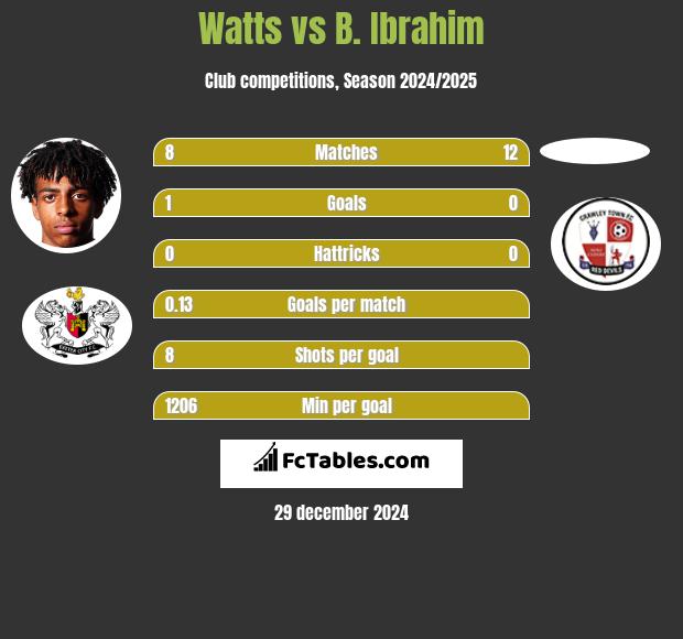 Watts vs B. Ibrahim h2h player stats