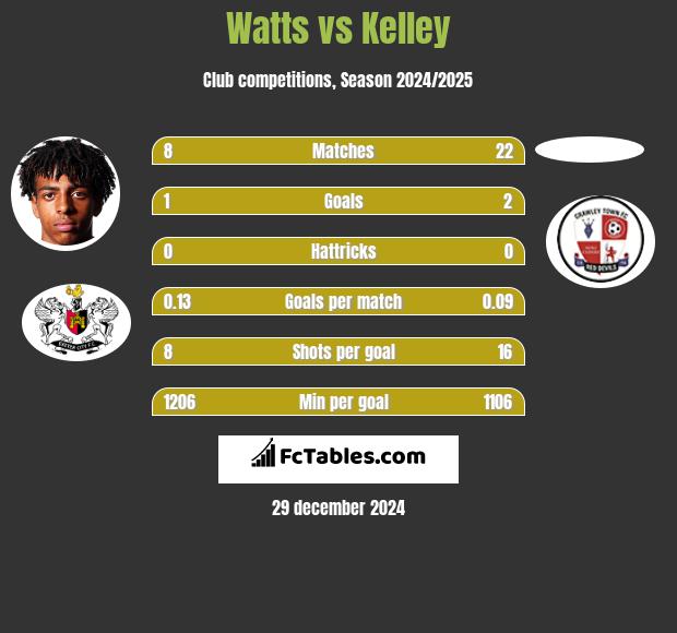 Watts vs Kelley h2h player stats