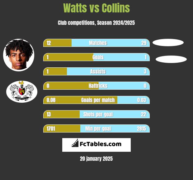 Watts vs Collins h2h player stats