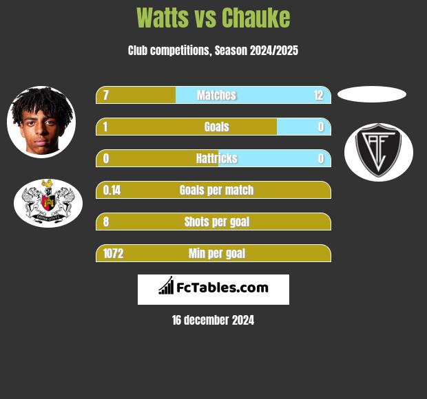 Watts vs Chauke h2h player stats