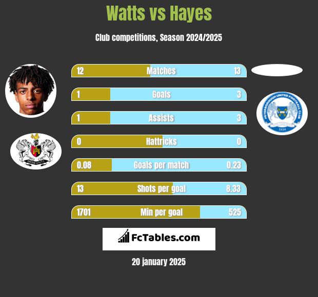 Watts vs Hayes h2h player stats