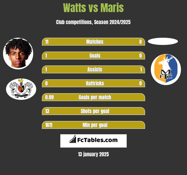 Watts vs Maris h2h player stats