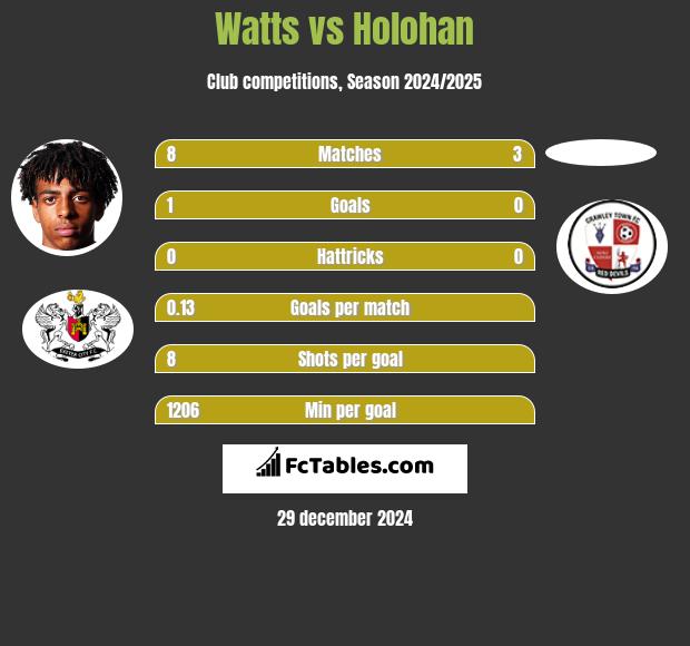 Watts vs Holohan h2h player stats