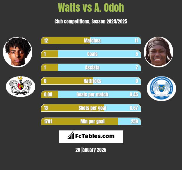 Watts vs A. Odoh h2h player stats